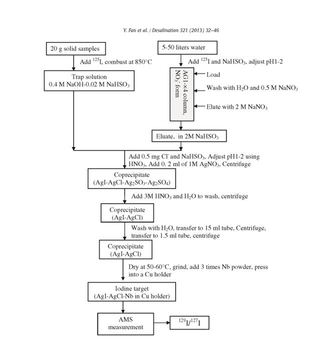 Progress on 129I analysis and its application  5